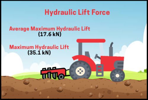 Hydraulic Lift Force