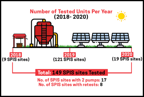 Number of SPIS units