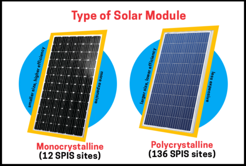 Type of Solar Module