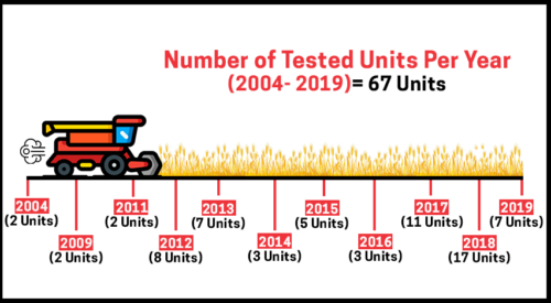 number of units